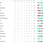 阿森纳追至差利物浦9分 曼联输球坏事三连-足球波胆-足球滚球分析-世界杯足球网
